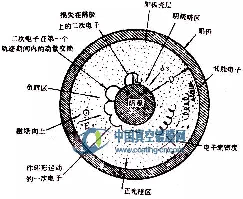 濺射沉積